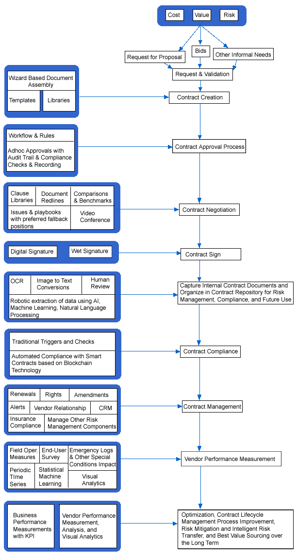 Contract Management Architecture